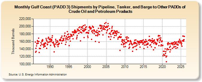 Gulf Coast (PADD 3) Shipments by Pipeline, Tanker, and Barge to Other PADDs of Crude Oil and Petroleum Products (Thousand Barrels)