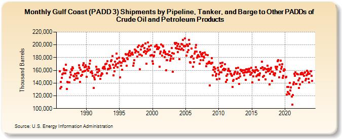 Gulf Coast (PADD 3) Shipments by Pipeline, Tanker, and Barge to Other PADDs of Crude Oil and Petroleum Products (Thousand Barrels)