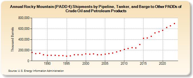 Rocky Mountain (PADD 4) Shipments by Pipeline, Tanker, and Barge to Other PADDs of Crude Oil and Petroleum Products (Thousand Barrels)