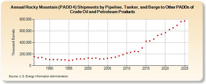 Rocky Mountain (PADD 4) Shipments by Pipeline, Tanker, and Barge to Other PADDs of Crude Oil and Petroleum Products (Thousand Barrels)