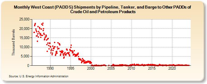 West Coast (PADD 5) Shipments by Pipeline, Tanker, and Barge to Other PADDs of Crude Oil and Petroleum Products (Thousand Barrels)