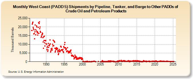 West Coast (PADD 5) Shipments by Pipeline, Tanker, and Barge to Other PADDs of Crude Oil and Petroleum Products (Thousand Barrels)