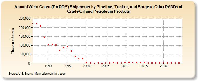 West Coast (PADD 5) Shipments by Pipeline, Tanker, and Barge to Other PADDs of Crude Oil and Petroleum Products (Thousand Barrels)