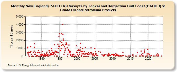 New England (PADD 1A) Receipts by Tanker and Barge from Gulf Coast (PADD 3) of Crude Oil and Petroleum Products (Thousand Barrels)
