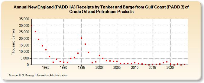 New England (PADD 1A) Receipts by Tanker and Barge from Gulf Coast (PADD 3) of Crude Oil and Petroleum Products (Thousand Barrels)