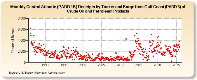 Central Atlantic (PADD 1B) Receipts by Tanker and Barge from Gulf Coast (PADD 3) of Crude Oil and Petroleum Products (Thousand Barrels)