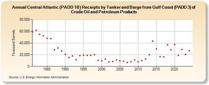 Central Atlantic (PADD 1B) Receipts by Tanker and Barge from Gulf Coast (PADD 3) of Crude Oil and Petroleum Products (Thousand Barrels)