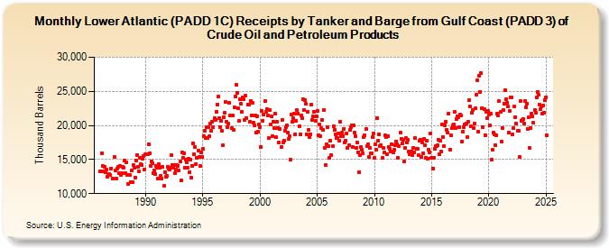 Lower Atlantic (PADD 1C) Receipts by Tanker and Barge from Gulf Coast (PADD 3) of Crude Oil and Petroleum Products (Thousand Barrels)