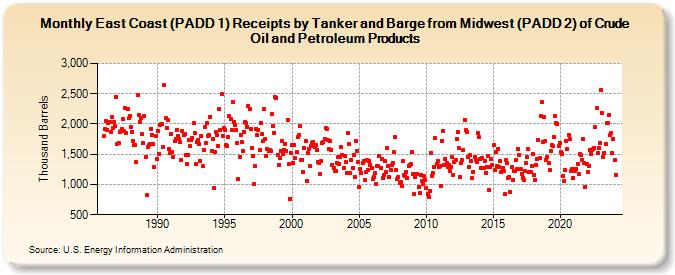 East Coast (PADD 1) Receipts by Tanker and Barge from Midwest (PADD 2) of Crude Oil and Petroleum Products (Thousand Barrels)