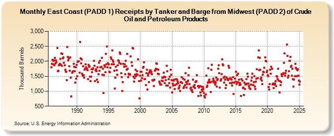 East Coast (PADD 1) Receipts by Tanker and Barge from Midwest (PADD 2) of Crude Oil and Petroleum Products (Thousand Barrels)