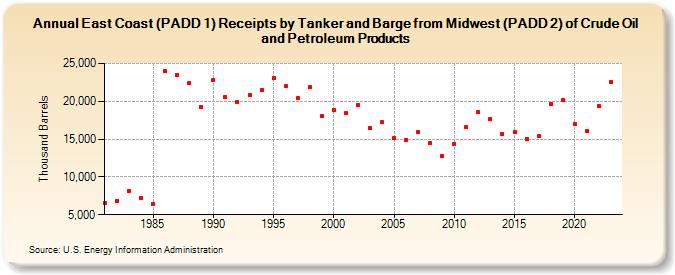 East Coast (PADD 1) Receipts by Tanker and Barge from Midwest (PADD 2) of Crude Oil and Petroleum Products (Thousand Barrels)
