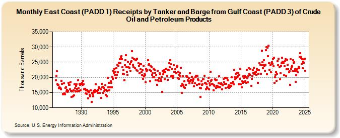 East Coast (PADD 1) Receipts by Tanker and Barge from Gulf Coast (PADD 3) of Crude Oil and Petroleum Products (Thousand Barrels)