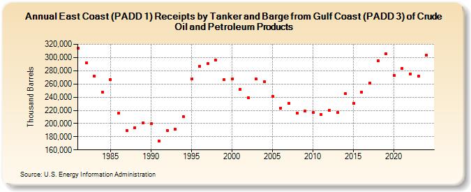 East Coast (PADD 1) Receipts by Tanker and Barge from Gulf Coast (PADD 3) of Crude Oil and Petroleum Products (Thousand Barrels)