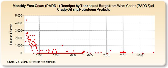 East Coast (PADD 1) Receipts by Tanker and Barge from West Coast (PADD 5) of Crude Oil and Petroleum Products (Thousand Barrels)