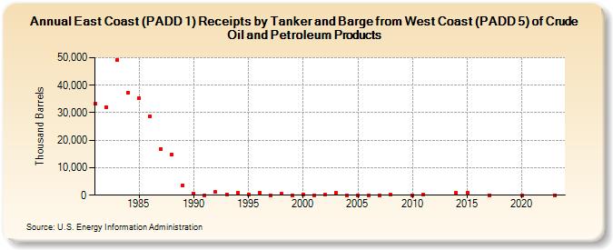 East Coast (PADD 1) Receipts by Tanker and Barge from West Coast (PADD 5) of Crude Oil and Petroleum Products (Thousand Barrels)