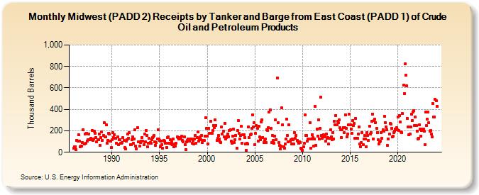 Midwest (PADD 2) Receipts by Tanker and Barge from East Coast (PADD 1) of Crude Oil and Petroleum Products (Thousand Barrels)