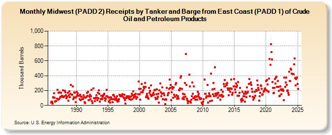 Midwest (PADD 2) Receipts by Tanker and Barge from East Coast (PADD 1) of Crude Oil and Petroleum Products (Thousand Barrels)