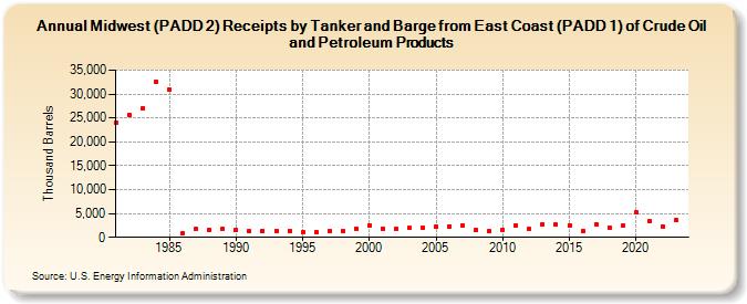 Midwest (PADD 2) Receipts by Tanker and Barge from East Coast (PADD 1) of Crude Oil and Petroleum Products (Thousand Barrels)