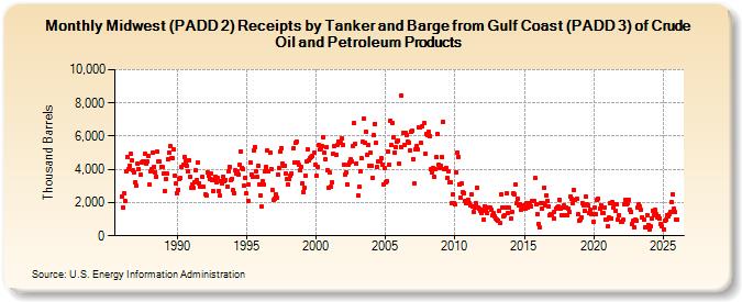 Midwest (PADD 2) Receipts by Tanker and Barge from Gulf Coast (PADD 3) of Crude Oil and Petroleum Products (Thousand Barrels)