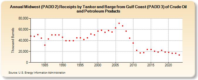 Midwest (PADD 2) Receipts by Tanker and Barge from Gulf Coast (PADD 3) of Crude Oil and Petroleum Products (Thousand Barrels)