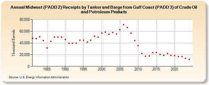 Midwest (PADD 2) Receipts by Tanker and Barge from Gulf Coast (PADD 3) of Crude Oil and Petroleum Products (Thousand Barrels)