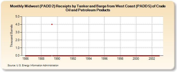 Midwest (PADD 2) Receipts by Tanker and Barge from West Coast (PADD 5) of Crude Oil and Petroleum Products (Thousand Barrels)