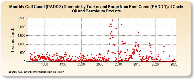 Gulf Coast (PADD 3) Receipts by Tanker and Barge from East Coast (PADD 1) of Crude Oil and Petroleum Products (Thousand Barrels)