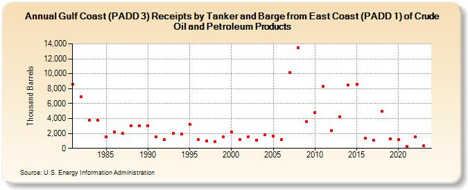 Gulf Coast (PADD 3) Receipts by Tanker and Barge from East Coast (PADD 1) of Crude Oil and Petroleum Products (Thousand Barrels)
