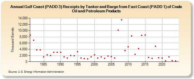 Gulf Coast (PADD 3) Receipts by Tanker and Barge from East Coast (PADD 1) of Crude Oil and Petroleum Products (Thousand Barrels)