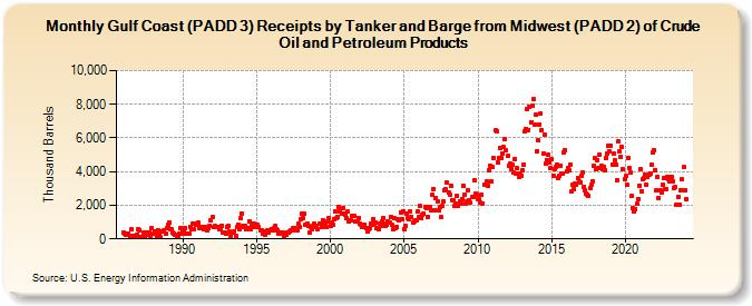 Gulf Coast (PADD 3) Receipts by Tanker and Barge from Midwest (PADD 2) of Crude Oil and Petroleum Products (Thousand Barrels)
