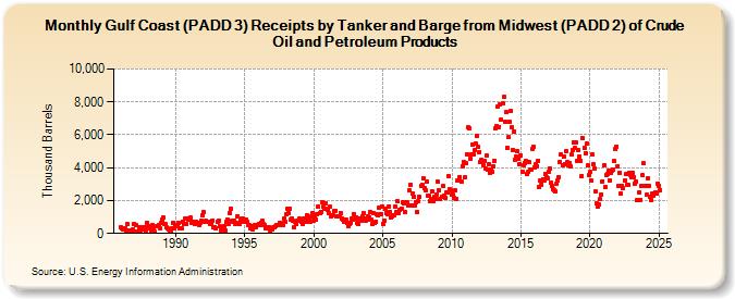 Gulf Coast (PADD 3) Receipts by Tanker and Barge from Midwest (PADD 2) of Crude Oil and Petroleum Products (Thousand Barrels)