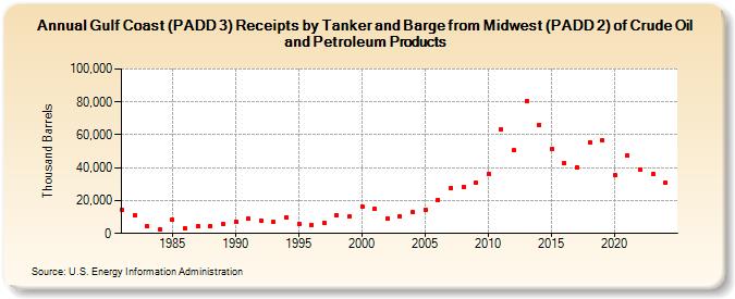 Gulf Coast (PADD 3) Receipts by Tanker and Barge from Midwest (PADD 2) of Crude Oil and Petroleum Products (Thousand Barrels)