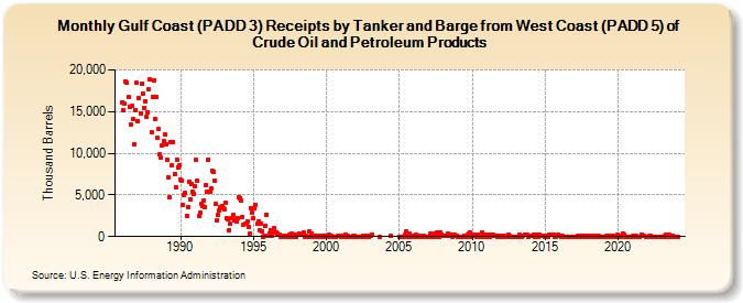 Gulf Coast (PADD 3) Receipts by Tanker and Barge from West Coast (PADD 5) of Crude Oil and Petroleum Products (Thousand Barrels)