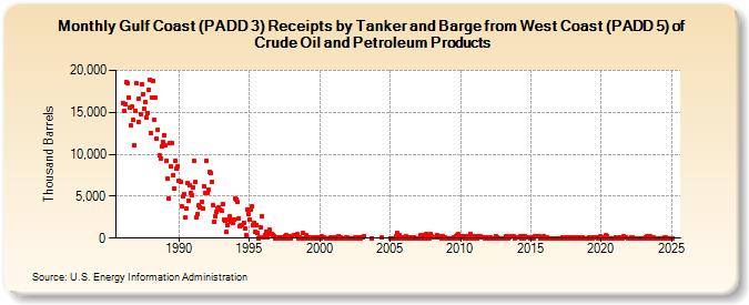 Gulf Coast (PADD 3) Receipts by Tanker and Barge from West Coast (PADD 5) of Crude Oil and Petroleum Products (Thousand Barrels)