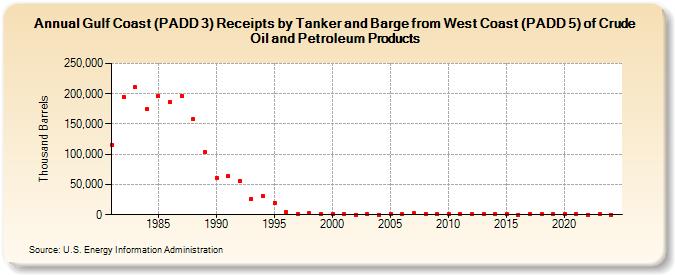 Gulf Coast (PADD 3) Receipts by Tanker and Barge from West Coast (PADD 5) of Crude Oil and Petroleum Products (Thousand Barrels)