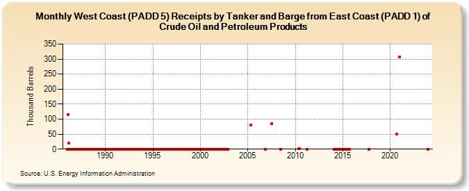 West Coast (PADD 5) Receipts by Tanker and Barge from East Coast (PADD 1) of Crude Oil and Petroleum Products (Thousand Barrels)