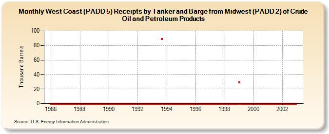 West Coast (PADD 5) Receipts by Tanker and Barge from Midwest (PADD 2) of Crude Oil and Petroleum Products (Thousand Barrels)