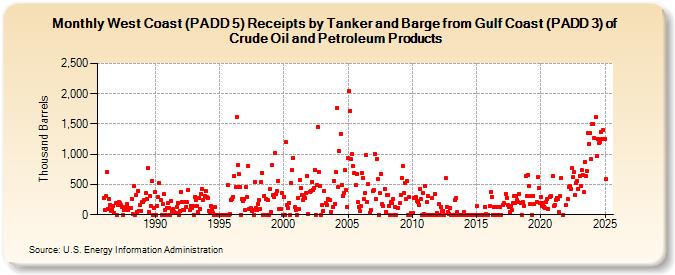 West Coast (PADD 5) Receipts by Tanker and Barge from Gulf Coast (PADD 3) of Crude Oil and Petroleum Products (Thousand Barrels)