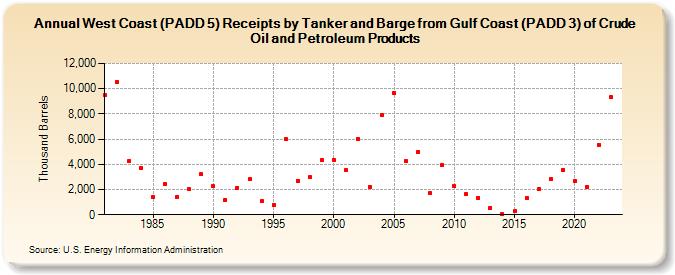 West Coast (PADD 5) Receipts by Tanker and Barge from Gulf Coast (PADD 3) of Crude Oil and Petroleum Products (Thousand Barrels)