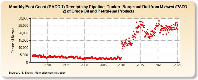 East Coast (PADD 1) Receipts by Pipeline, Tanker, Barge and Rail from Midwest (PADD 2) of Crude Oil and Petroleum Products (Thousand Barrels)