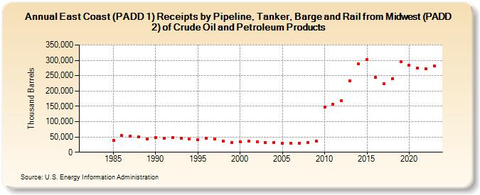 East Coast (PADD 1) Receipts by Pipeline, Tanker, Barge and Rail from Midwest (PADD 2) of Crude Oil and Petroleum Products (Thousand Barrels)