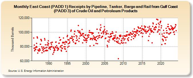 East Coast (PADD 1) Receipts by Pipeline, Tanker, Barge and Rail from Gulf Coast (PADD 3) of Crude Oil and Petroleum Products (Thousand Barrels)
