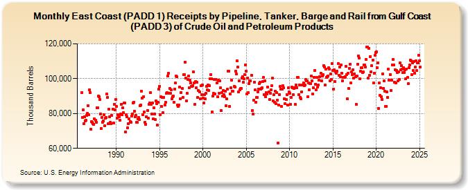 East Coast (PADD 1) Receipts by Pipeline, Tanker, Barge and Rail from Gulf Coast (PADD 3) of Crude Oil and Petroleum Products (Thousand Barrels)