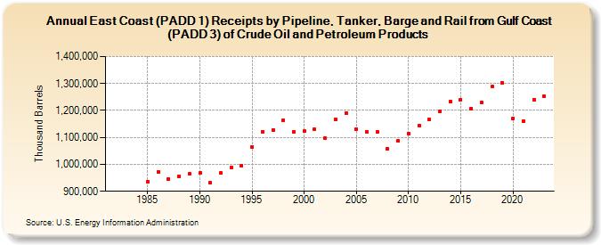East Coast (PADD 1) Receipts by Pipeline, Tanker, Barge and Rail from Gulf Coast (PADD 3) of Crude Oil and Petroleum Products (Thousand Barrels)