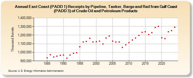 East Coast (PADD 1) Receipts by Pipeline, Tanker, Barge and Rail from Gulf Coast (PADD 3) of Crude Oil and Petroleum Products (Thousand Barrels)