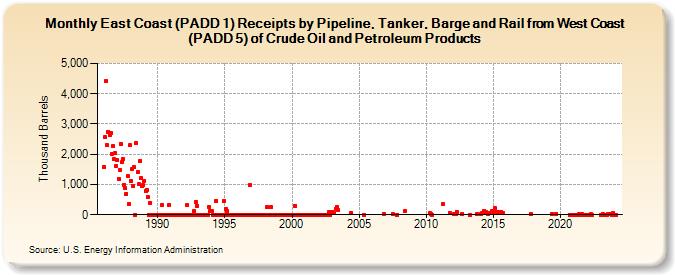 East Coast (PADD 1) Receipts by Pipeline, Tanker, Barge and Rail from West Coast (PADD 5) of Crude Oil and Petroleum Products (Thousand Barrels)