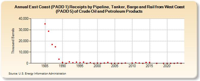 East Coast (PADD 1) Receipts by Pipeline, Tanker, Barge and Rail from West Coast (PADD 5) of Crude Oil and Petroleum Products (Thousand Barrels)
