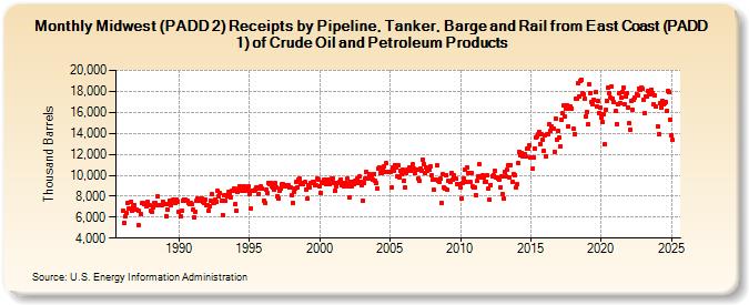 Midwest (PADD 2) Receipts by Pipeline, Tanker, Barge and Rail from East Coast (PADD 1) of Crude Oil and Petroleum Products (Thousand Barrels)