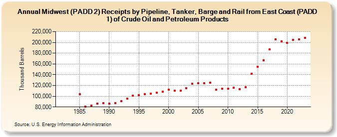 Midwest (PADD 2) Receipts by Pipeline, Tanker, Barge and Rail from East Coast (PADD 1) of Crude Oil and Petroleum Products (Thousand Barrels)