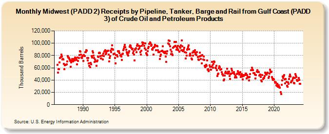 Midwest (PADD 2) Receipts by Pipeline, Tanker, Barge and Rail from Gulf Coast (PADD 3) of Crude Oil and Petroleum Products (Thousand Barrels)